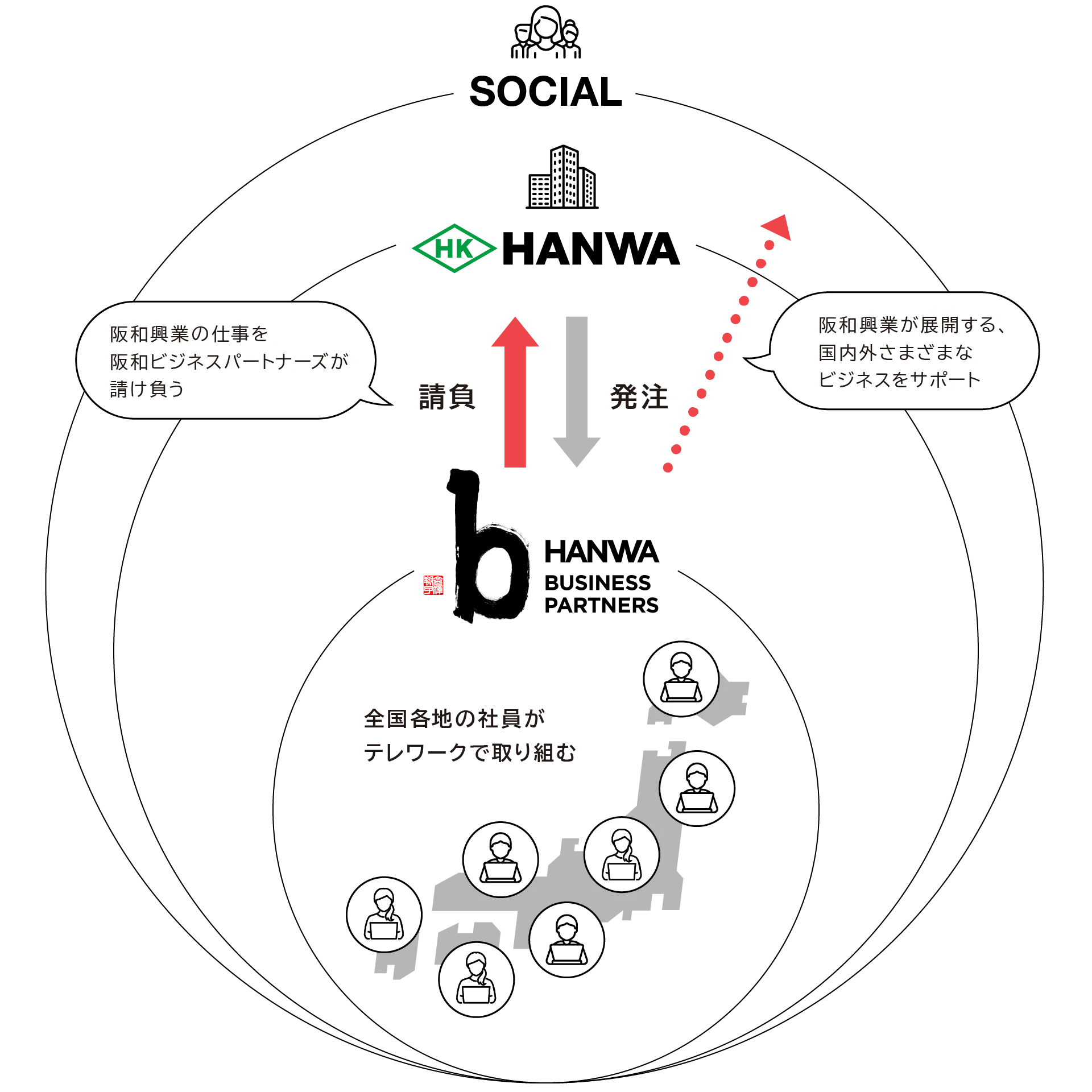 テレワーク雇用推進の図